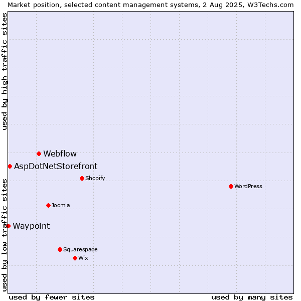 Market position of Webflow vs. AspDotNetStorefront vs. Waypoint