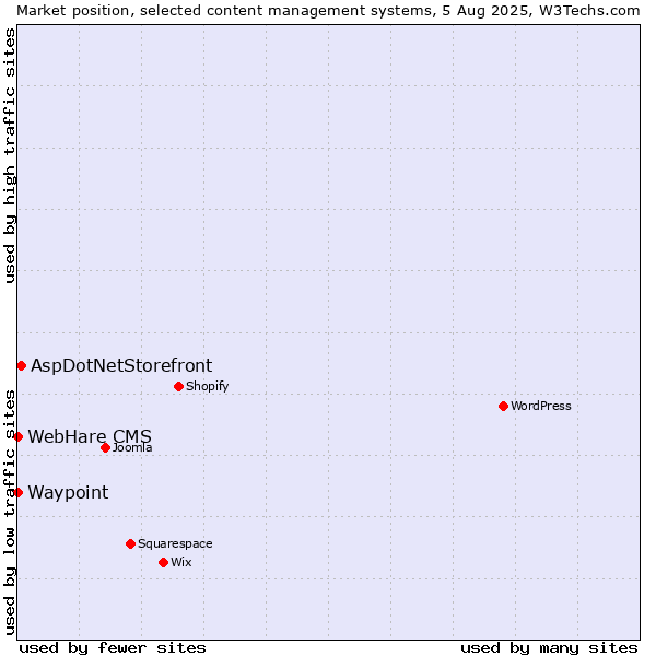 Market position of AspDotNetStorefront vs. Waypoint vs. WebHare CMS