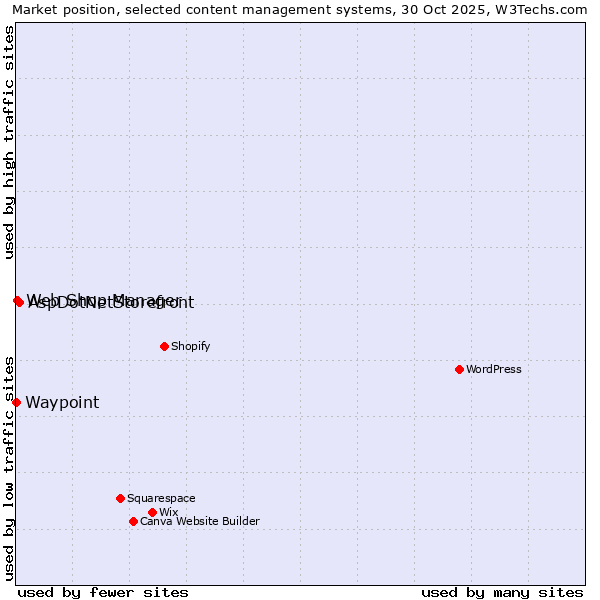 Market position of AspDotNetStorefront vs. Web Shop Manager vs. Waypoint