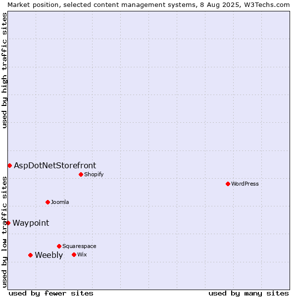 Market position of Weebly vs. AspDotNetStorefront vs. Waypoint