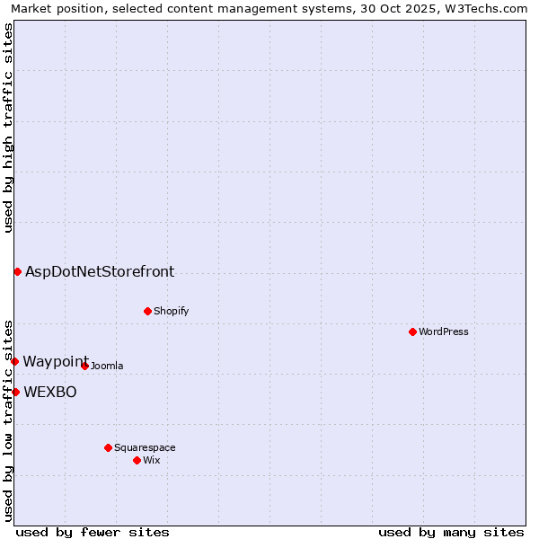 Market position of AspDotNetStorefront vs. WEXBO vs. Waypoint