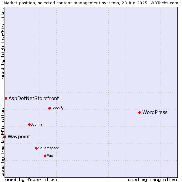 Market position of WordPress vs. AspDotNetStorefront vs. Waypoint