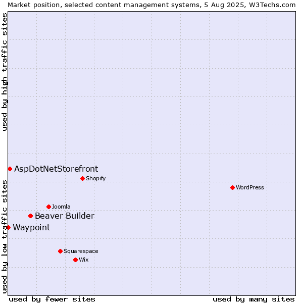 Market position of Beaver Builder vs. AspDotNetStorefront vs. Waypoint