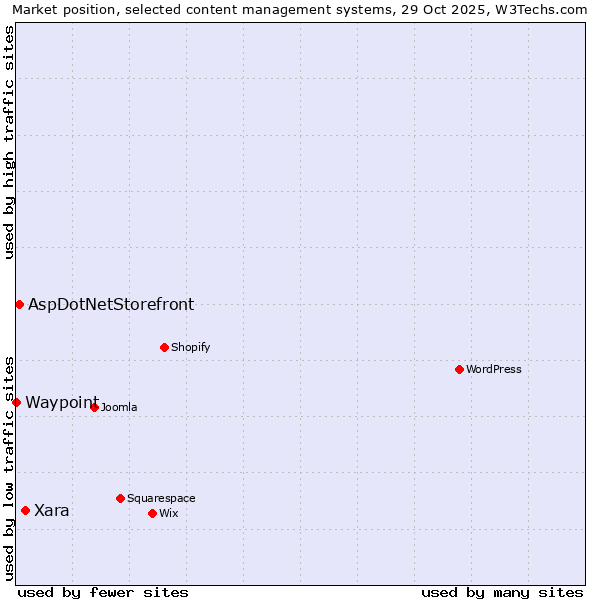 Market position of Xara vs. AspDotNetStorefront vs. Waypoint