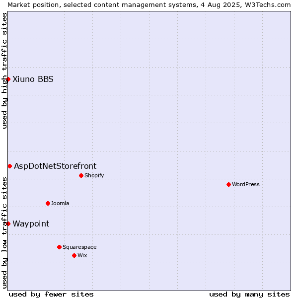 Market position of AspDotNetStorefront vs. Waypoint vs. Xiuno BBS