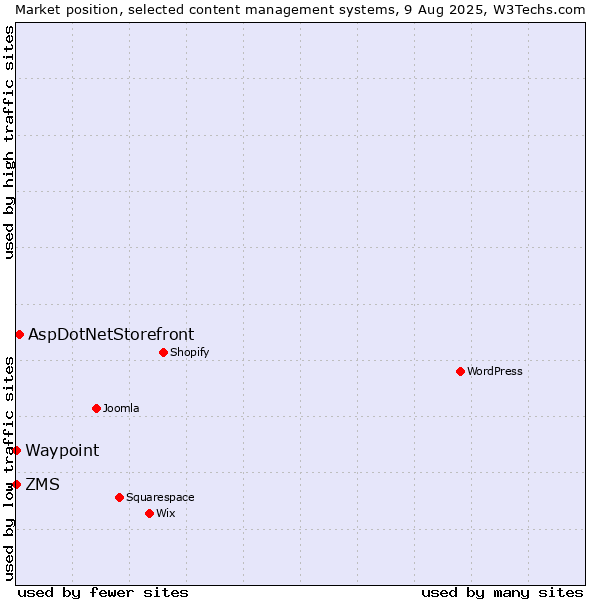 Market position of AspDotNetStorefront vs. ZMS vs. Waypoint