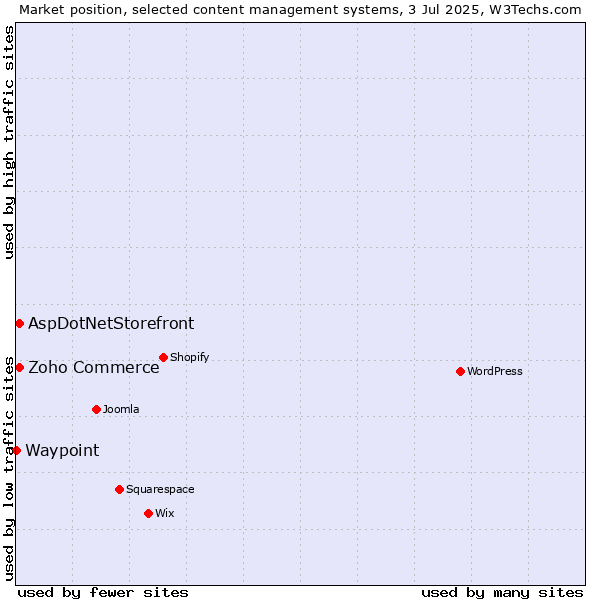 Market position of Zoho Commerce vs. AspDotNetStorefront vs. Waypoint