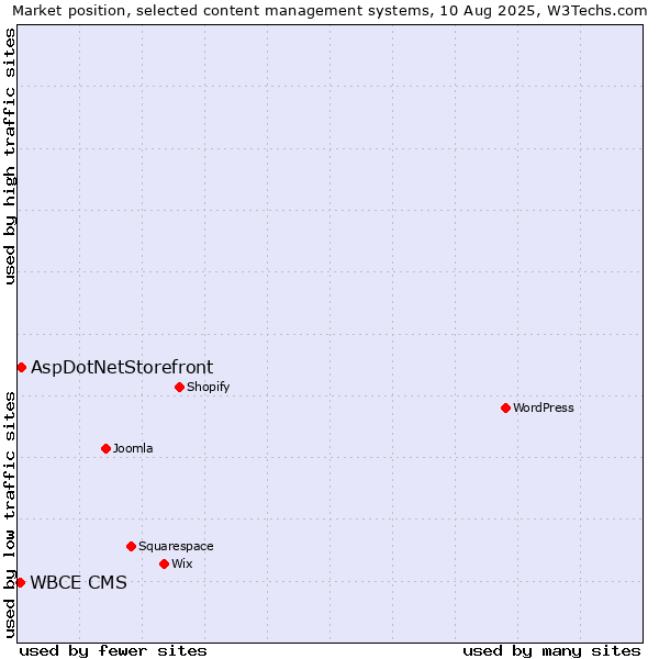 Market position of AspDotNetStorefront vs. WBCE CMS
