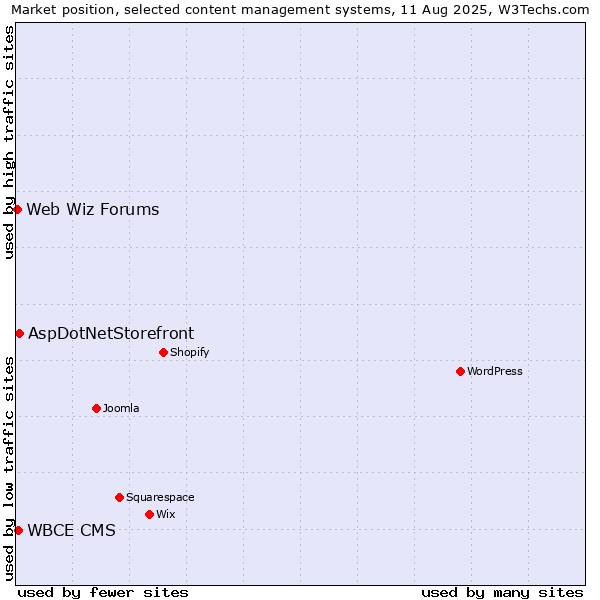 Market position of AspDotNetStorefront vs. WBCE CMS vs. Web Wiz Forums