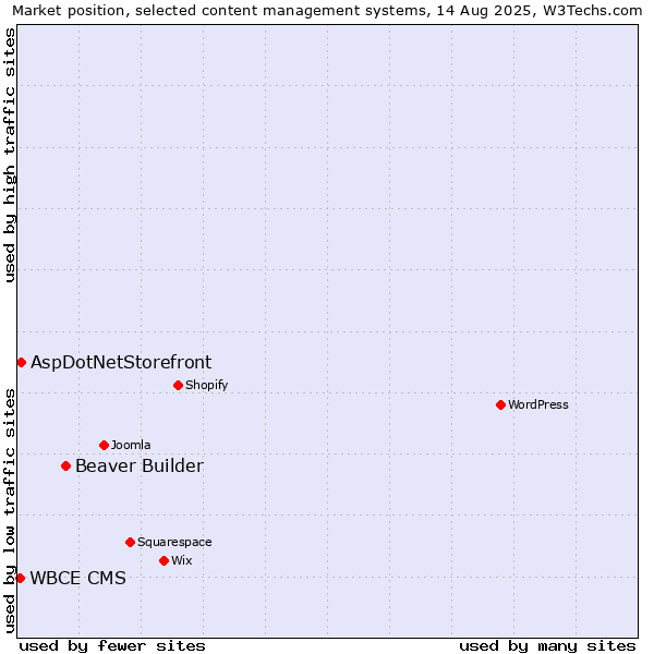 Market position of Beaver Builder vs. AspDotNetStorefront vs. WBCE CMS