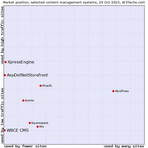 Market position of XpressEngine vs. AspDotNetStorefront vs. WBCE CMS