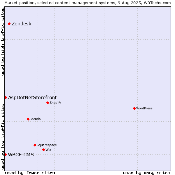 Market position of Zendesk vs. AspDotNetStorefront vs. WBCE CMS