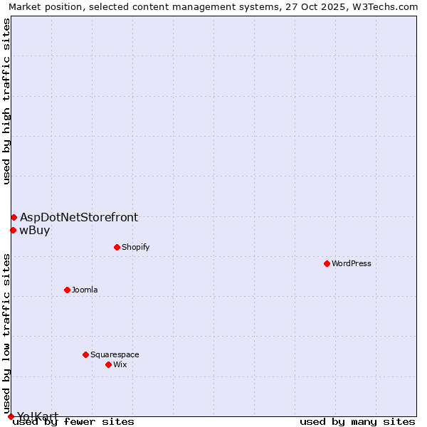 Market position of AspDotNetStorefront vs. wBuy vs. Yo!Kart