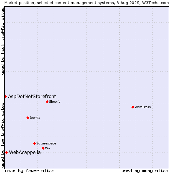 Market position of WebAcappella vs. AspDotNetStorefront
