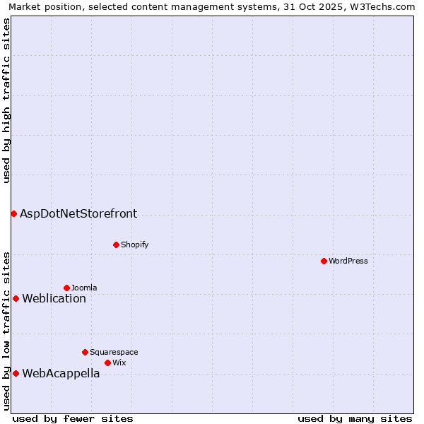 Market position of WebAcappella vs. Weblication vs. AspDotNetStorefront