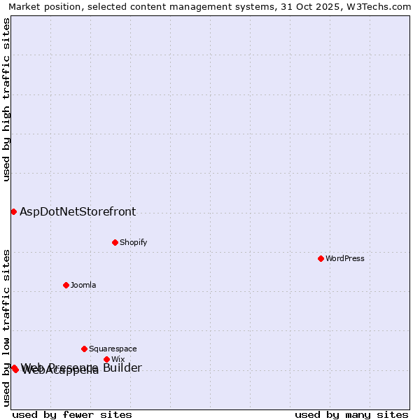 Market position of WebAcappella vs. Web Presence Builder vs. AspDotNetStorefront
