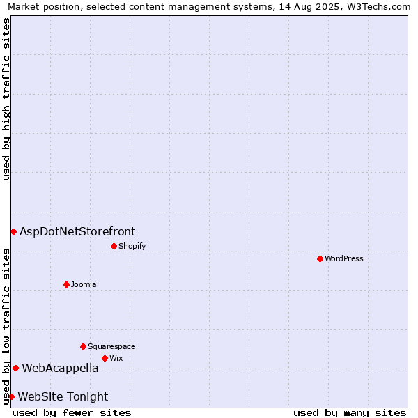 Market position of WebAcappella vs. AspDotNetStorefront vs. WebSite Tonight