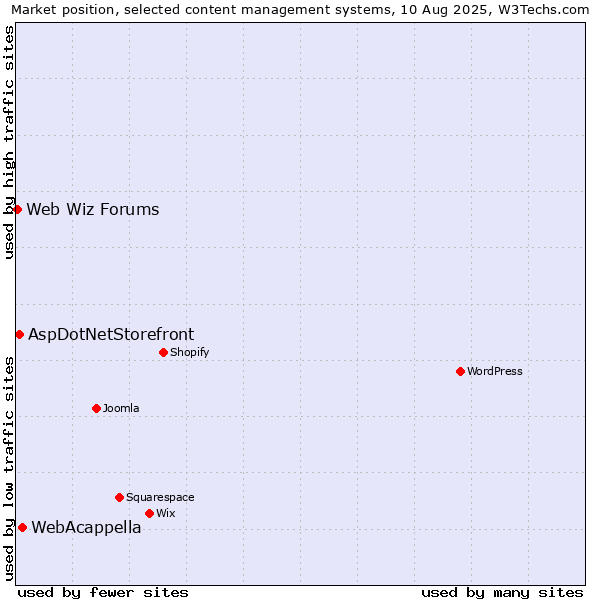 Market position of WebAcappella vs. AspDotNetStorefront vs. Web Wiz Forums