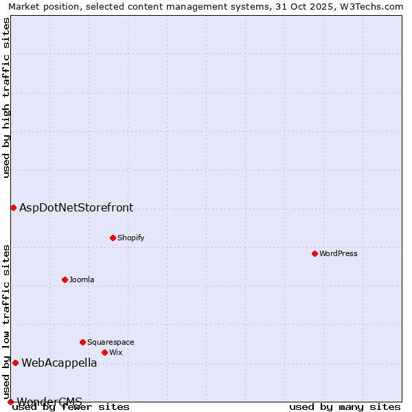 Market position of WebAcappella vs. AspDotNetStorefront vs. WonderCMS