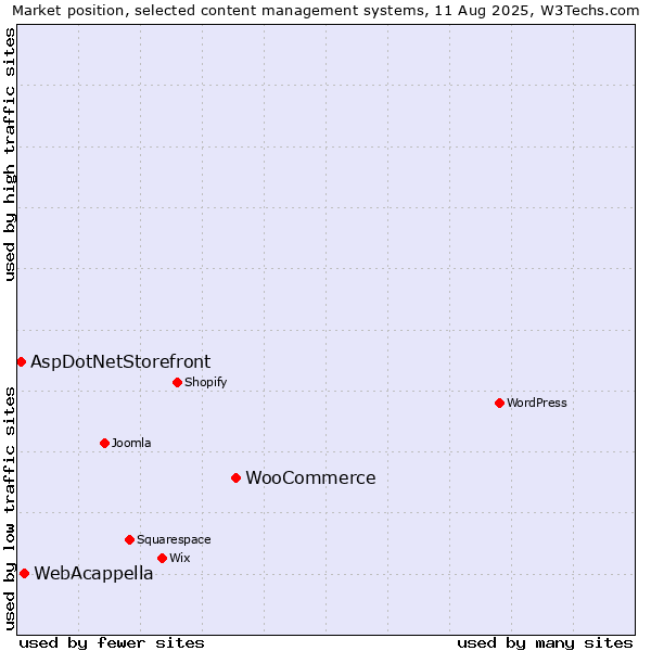 Market position of WooCommerce vs. WebAcappella vs. AspDotNetStorefront
