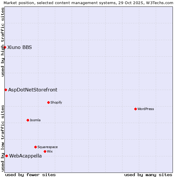 Market position of WebAcappella vs. AspDotNetStorefront vs. Xiuno BBS