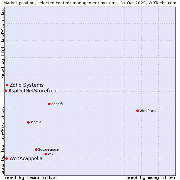 Market position of Zoho Systems vs. WebAcappella vs. AspDotNetStorefront