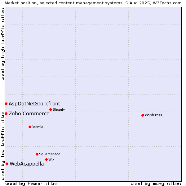 Market position of WebAcappella vs. Zoho Commerce vs. AspDotNetStorefront