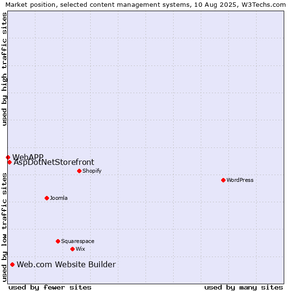Market position of Web.com Website Builder vs. AspDotNetStorefront vs. WebAPP
