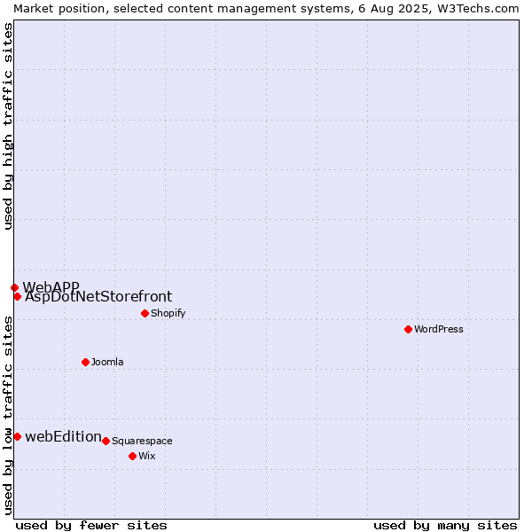 Market position of AspDotNetStorefront vs. webEdition vs. WebAPP