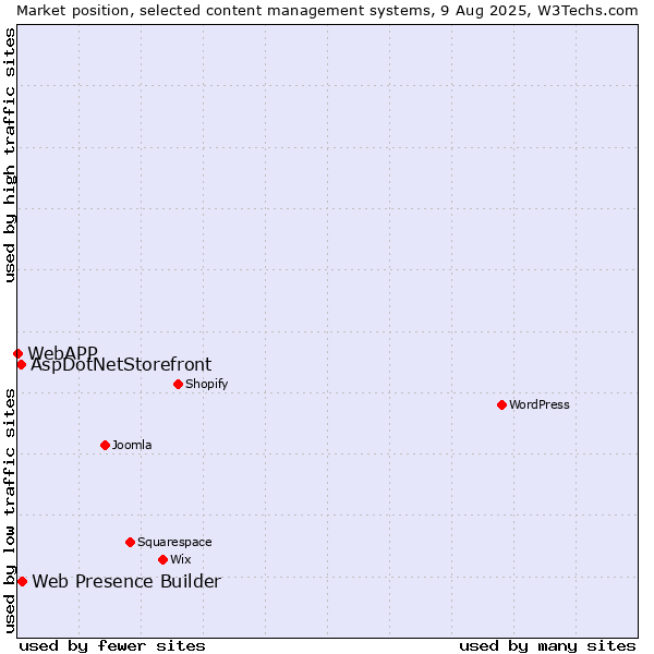 Market position of Web Presence Builder vs. AspDotNetStorefront vs. WebAPP