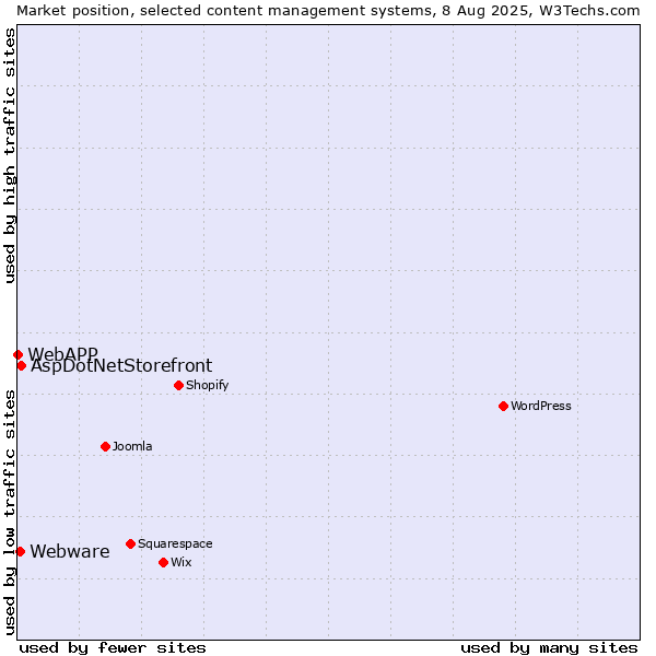 Market position of AspDotNetStorefront vs. Webware vs. WebAPP