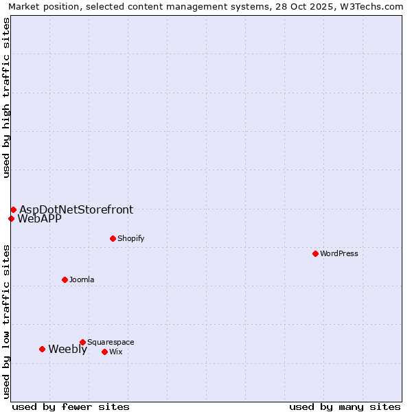 Market position of Weebly vs. AspDotNetStorefront vs. WebAPP