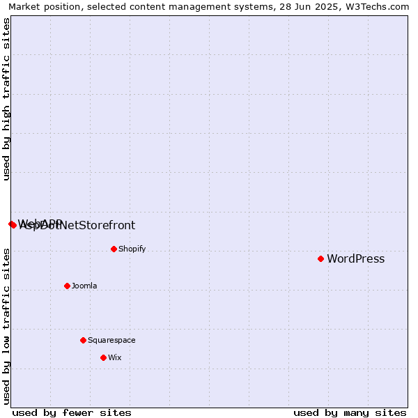 Market position of WordPress vs. AspDotNetStorefront vs. WebAPP