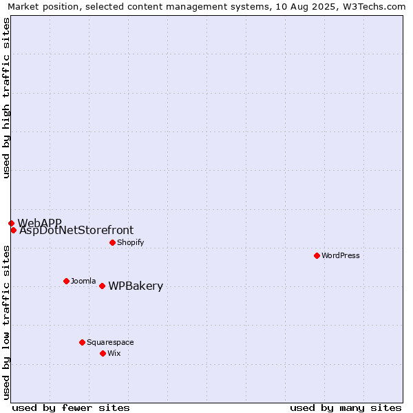 Market position of WPBakery vs. AspDotNetStorefront vs. WebAPP