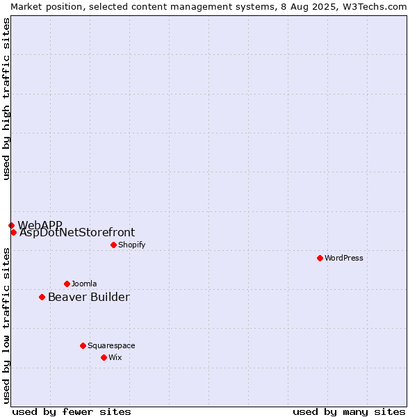 Market position of Beaver Builder vs. AspDotNetStorefront vs. WebAPP