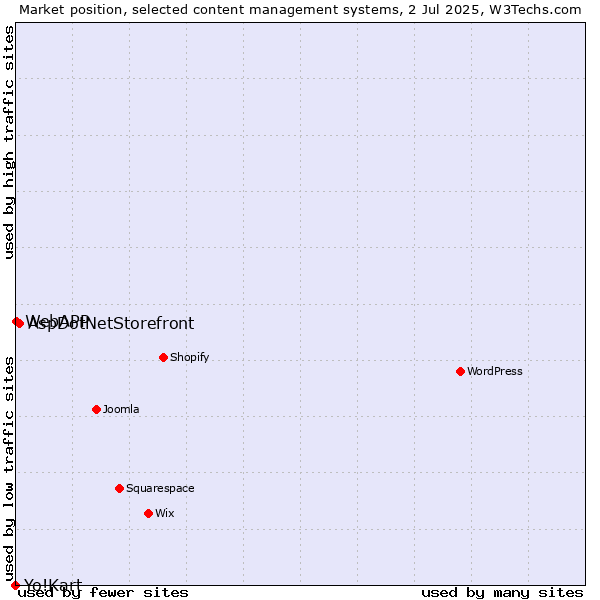 Market position of AspDotNetStorefront vs. WebAPP vs. Yo!Kart