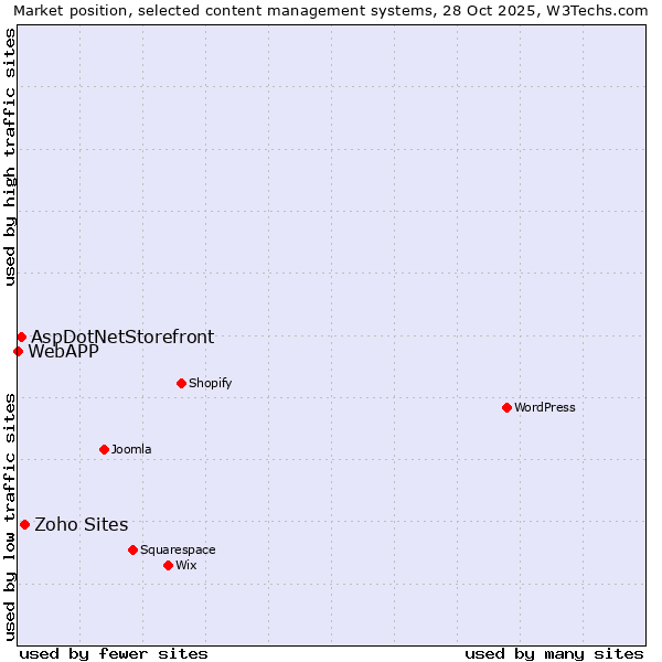Market position of Zoho Sites vs. AspDotNetStorefront vs. WebAPP