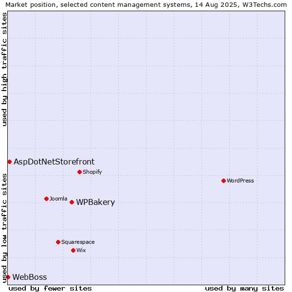 Market position of WPBakery vs. AspDotNetStorefront vs. WebBoss