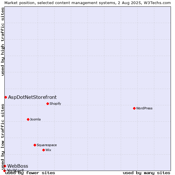 Market position of AspDotNetStorefront vs. WebBoss vs. Yo!Kart