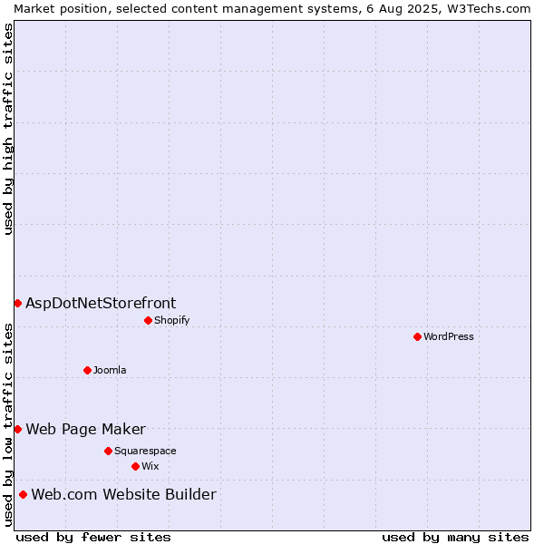 Market position of Web.com Website Builder vs. Web Page Maker vs. AspDotNetStorefront