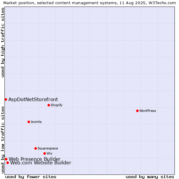Market position of Web.com Website Builder vs. Web Presence Builder vs. AspDotNetStorefront