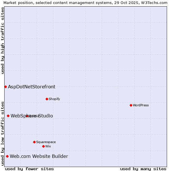Market position of WebSphere Studio vs. Web.com Website Builder vs. AspDotNetStorefront