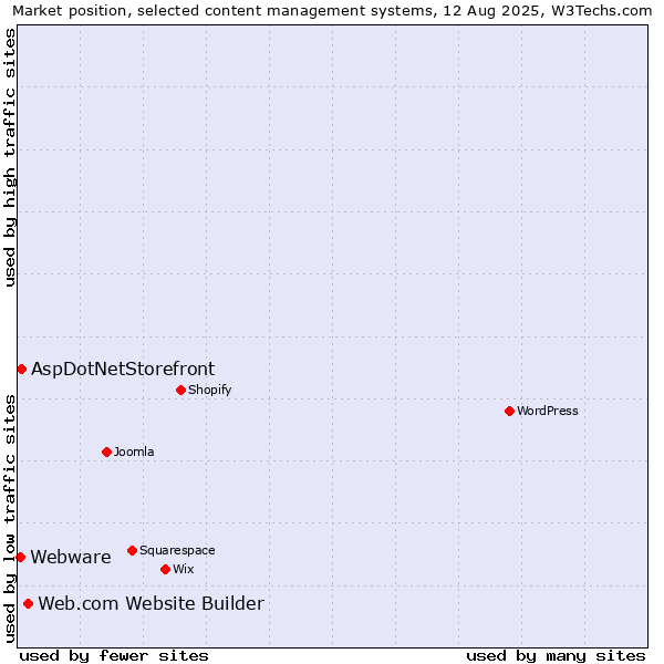 Market position of Web.com Website Builder vs. AspDotNetStorefront vs. Webware