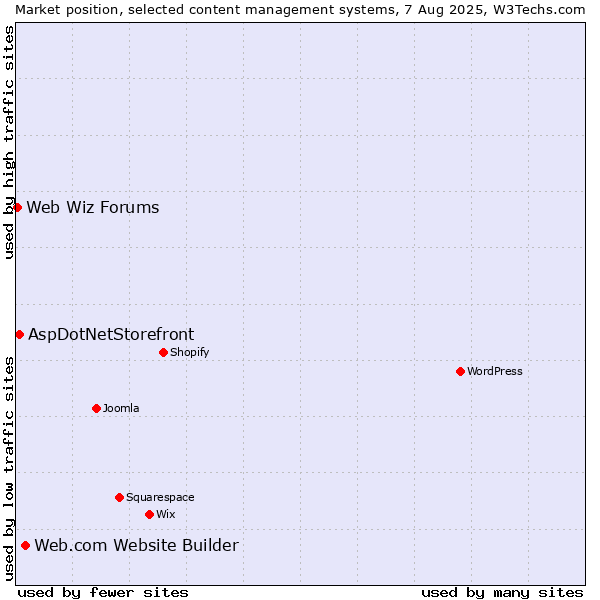 Market position of Web.com Website Builder vs. AspDotNetStorefront vs. Web Wiz Forums
