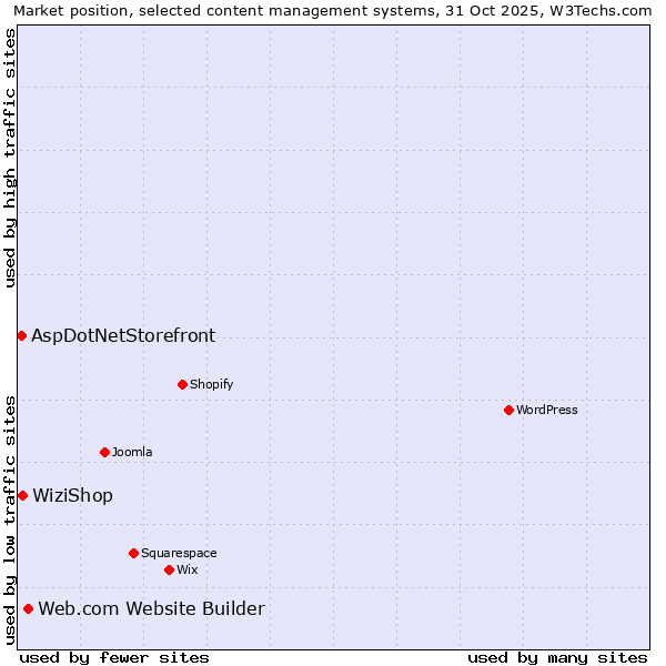 Market position of Web.com Website Builder vs. WiziShop vs. AspDotNetStorefront