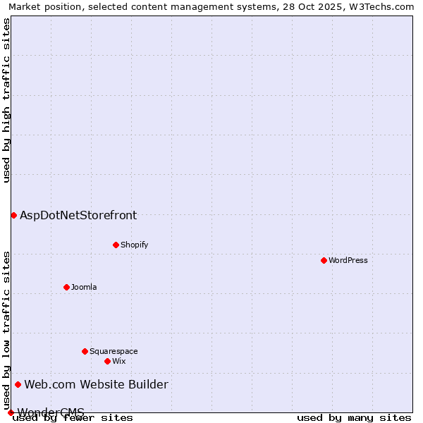 Market position of Web.com Website Builder vs. AspDotNetStorefront vs. WonderCMS