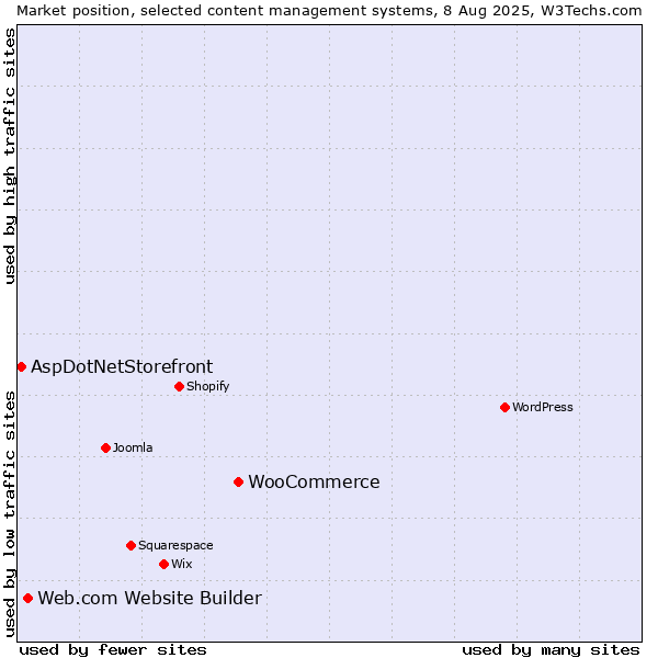 Market position of WooCommerce vs. Web.com Website Builder vs. AspDotNetStorefront