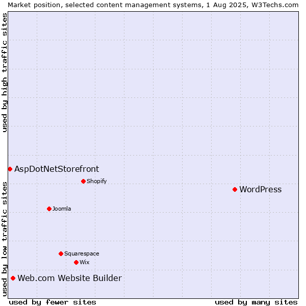 Market position of WordPress vs. Web.com Website Builder vs. AspDotNetStorefront