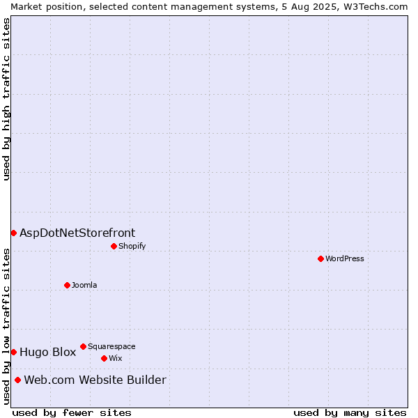 Market position of Web.com Website Builder vs. AspDotNetStorefront vs. Hugo Blox