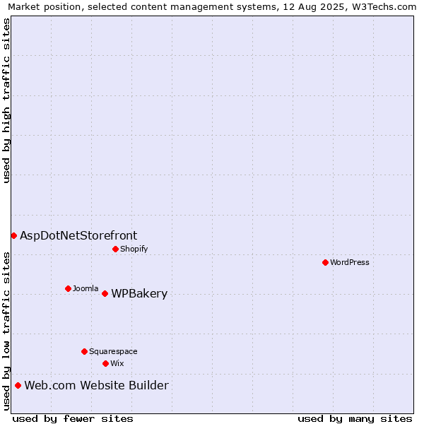 Market position of WPBakery vs. Web.com Website Builder vs. AspDotNetStorefront